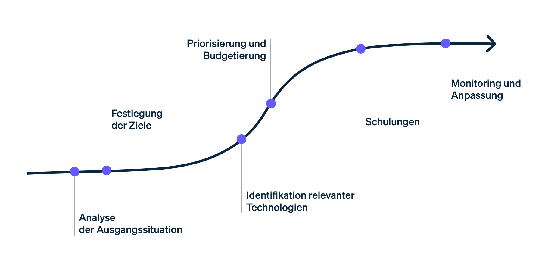 Roadmap Entwicklung Digitalisierungsstrategie - Roadmap für die Entwicklung einer Digitalisierungsstrategie in sechs Schritten: Analyse der Ausgangssituation, Festlegung der Ziele, Identifikation relevanter Technologien, Priorisierung und Budgetierung, Schulungen, Monitoring und Anpassung.