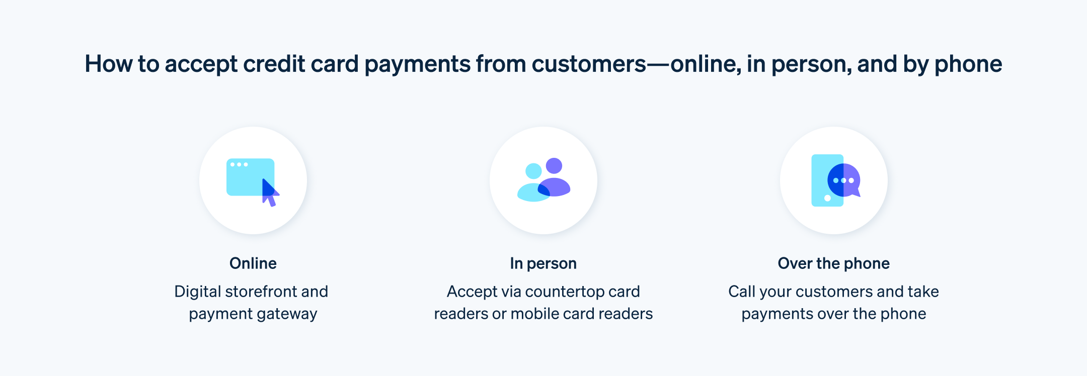 How to accept credit card payments from customers - Icons describe how to accept payments via online, in person, and over the phone