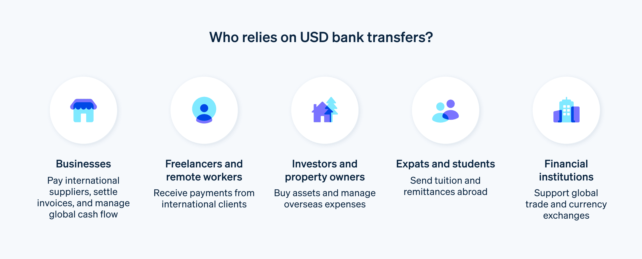 Guide to who relies on USD bank transfers - Chart showing who relies on USD bank transfers.