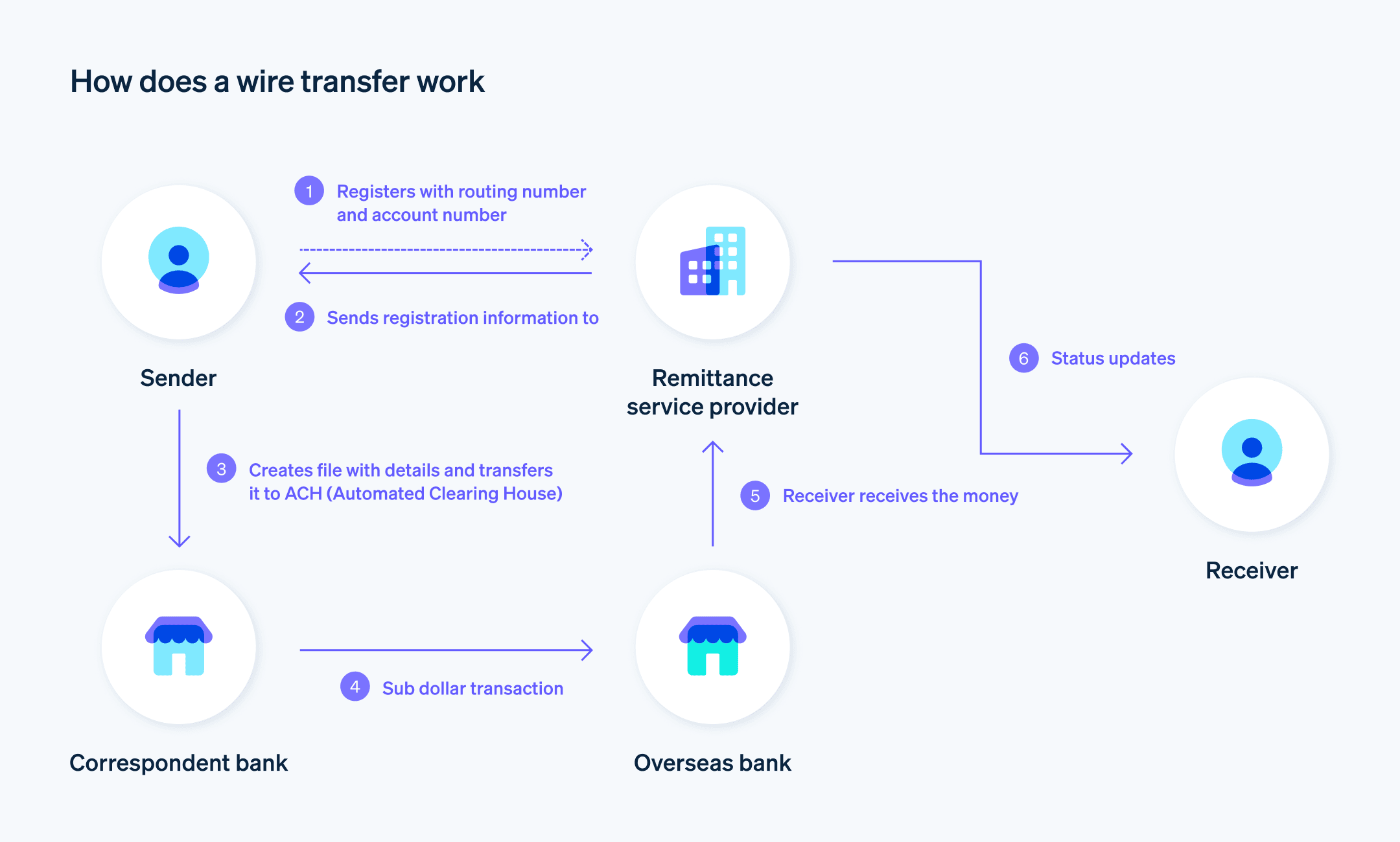 How does a wire transfer work - Flow chart demonstrates how a wire transfer works