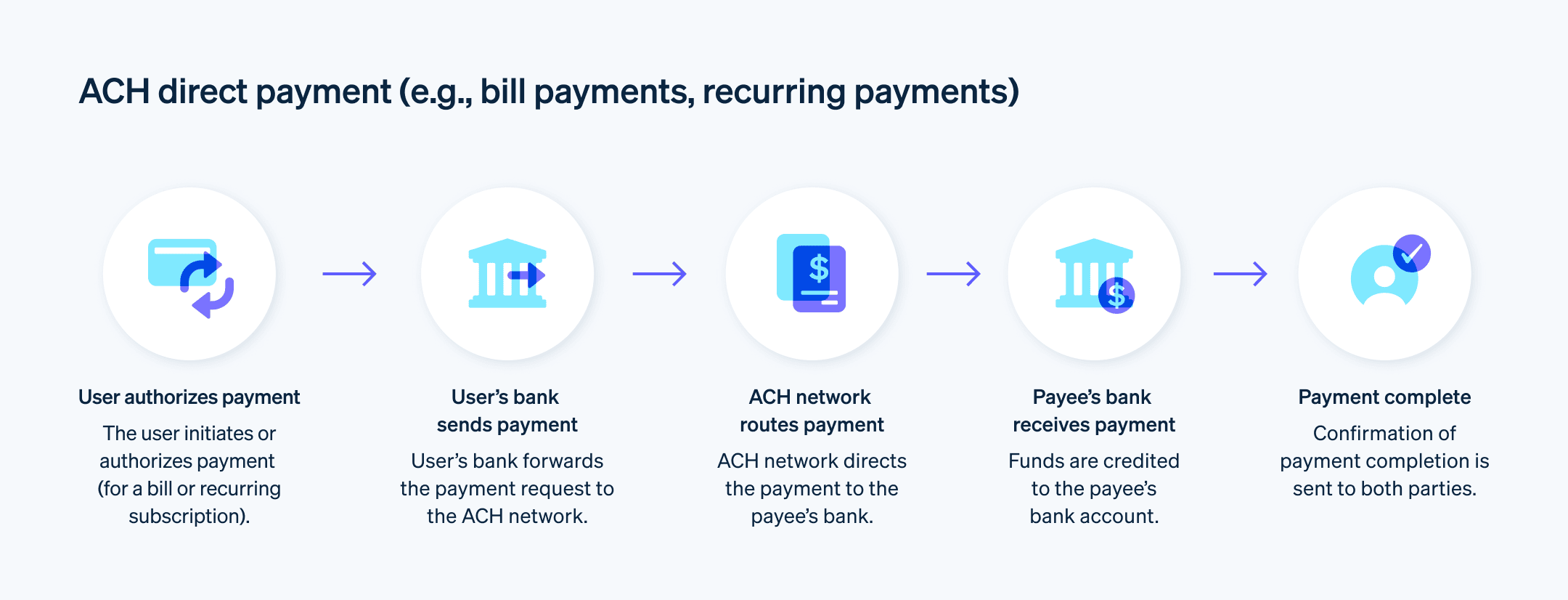 ACH direct payment flow chart - ACH direct payment flow chart