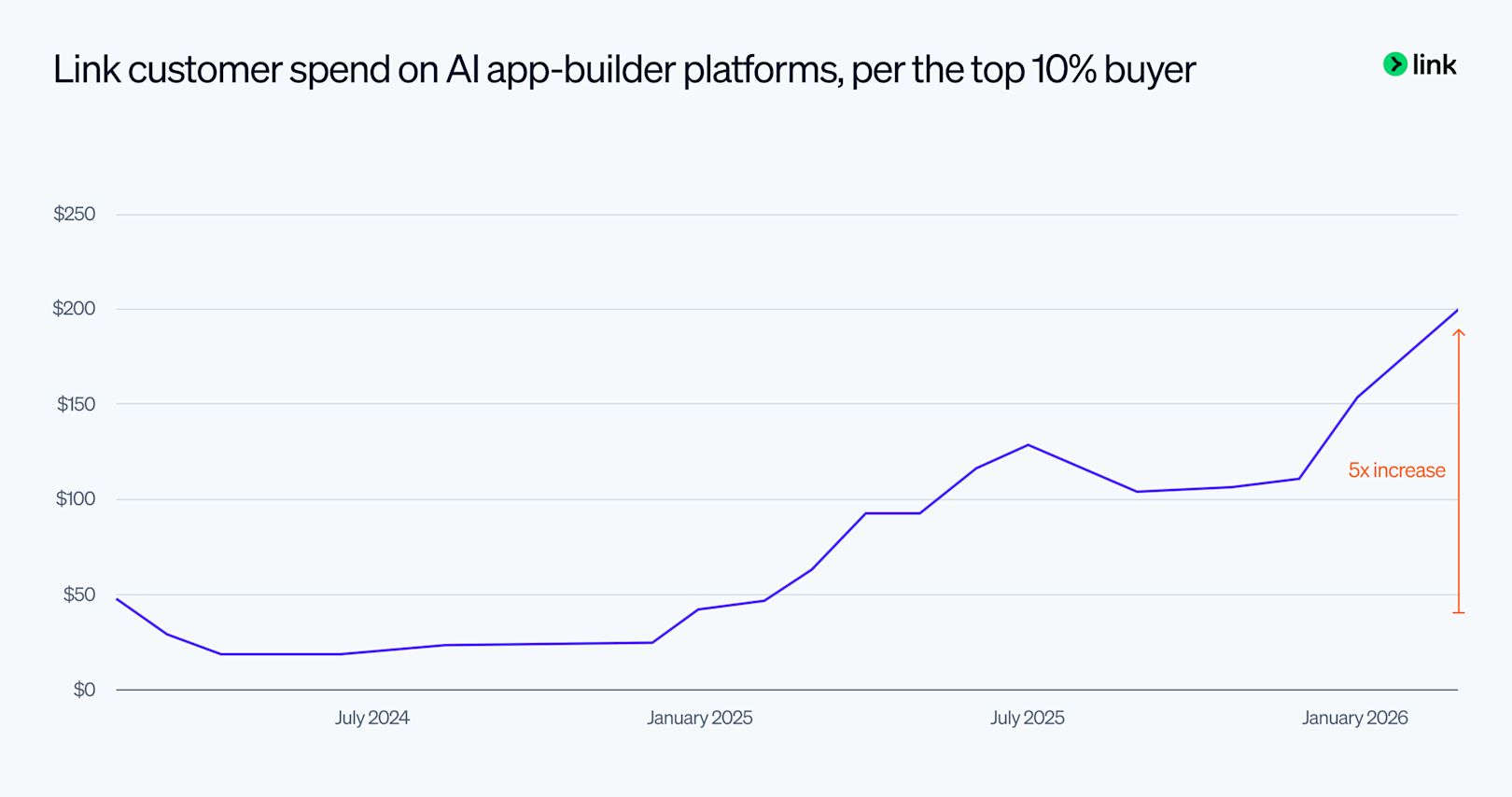 Blog > Link AI spending > Graph 2