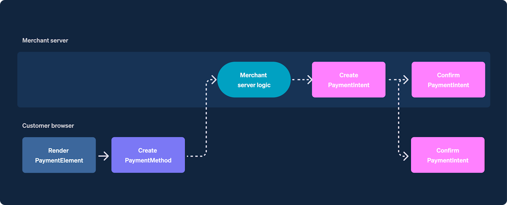 Payment Testing Approach Blog > How we built it: Payment method A/B testing