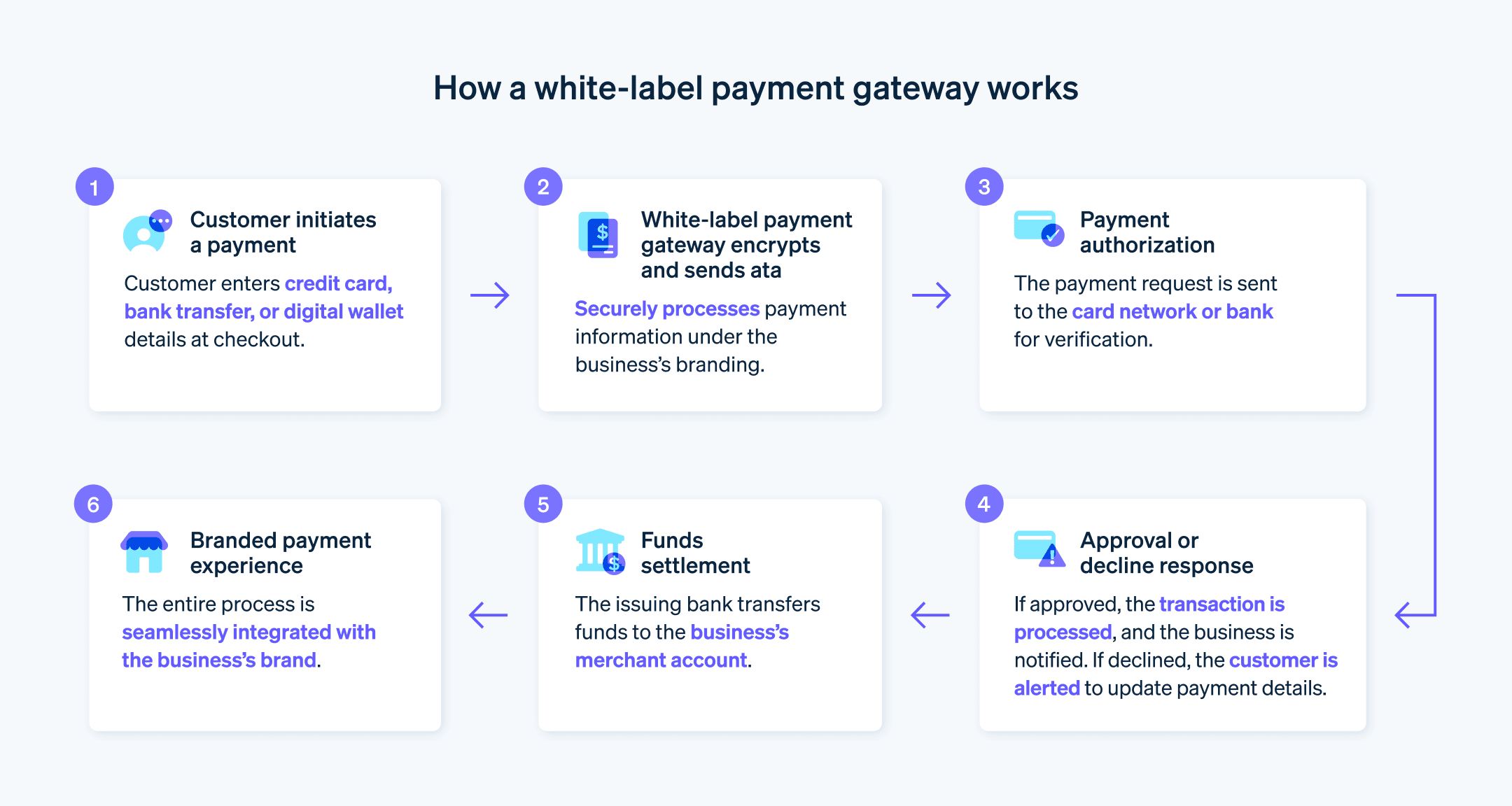 How a white-label payment gateway works - Guide to how white-label payment gateway works. 
