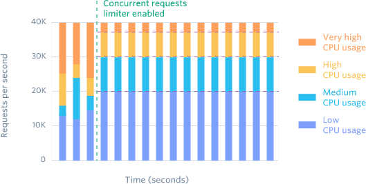 Blog > Rate limiters > Graph 2