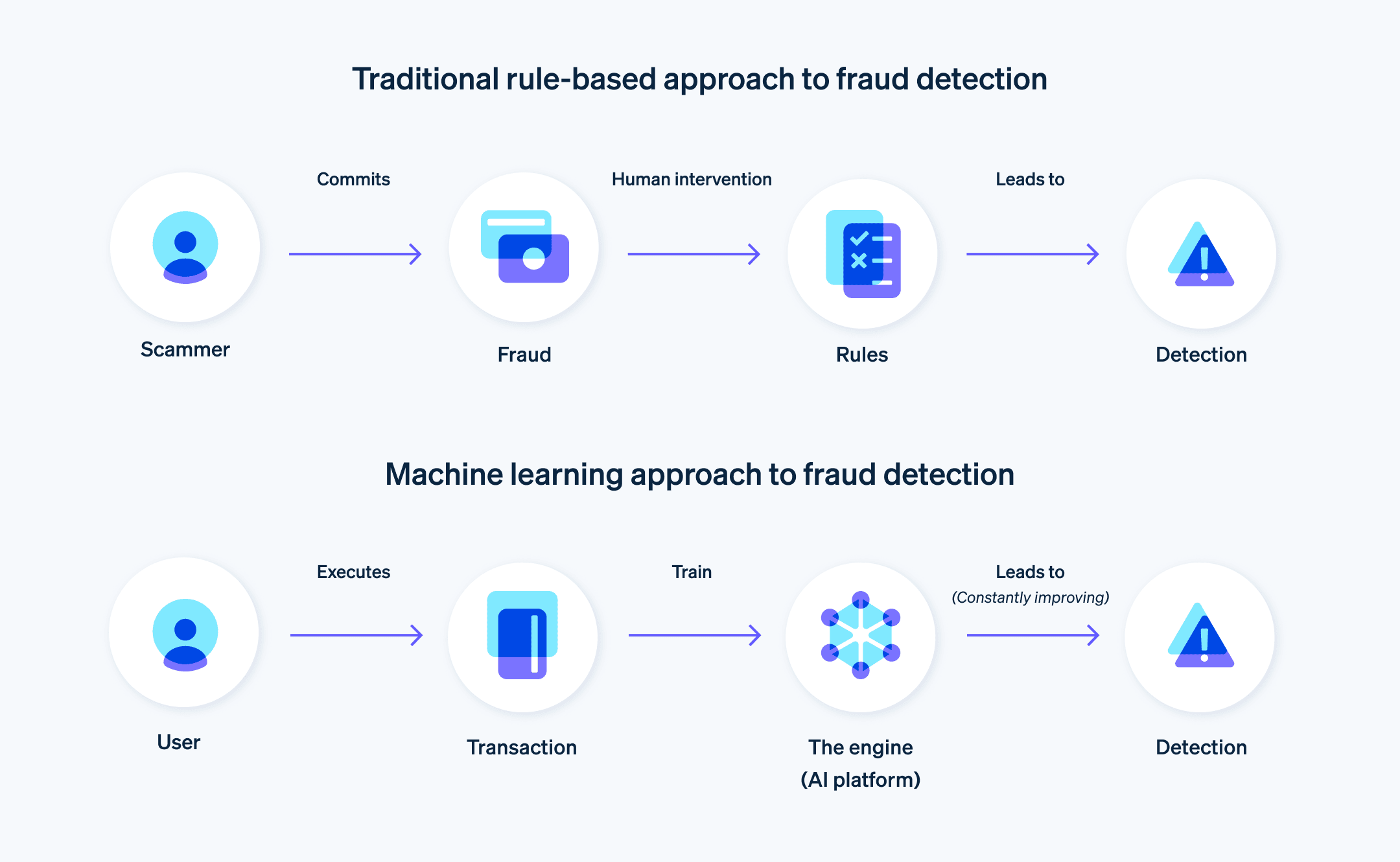 Machine learning vs. traditional approach to fraud detection - Process flow for a machine learning approach to fraud detection