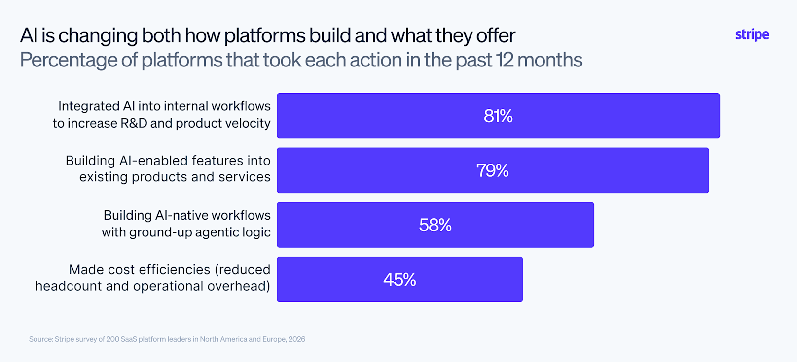 Blog > SaaS platform trends in AI era > Image 1