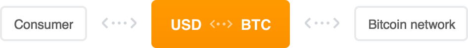 Blog > Bitcoin the Stripe Perspective > Gateways