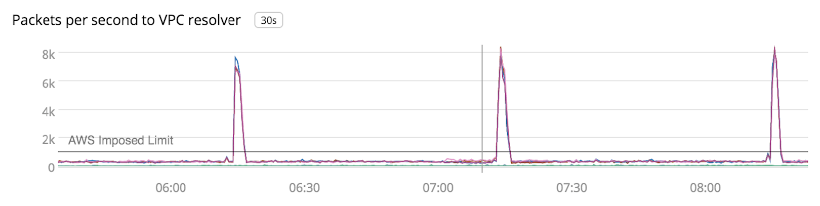 chart7