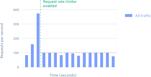 Blog > Rate Limiters > Graph 1