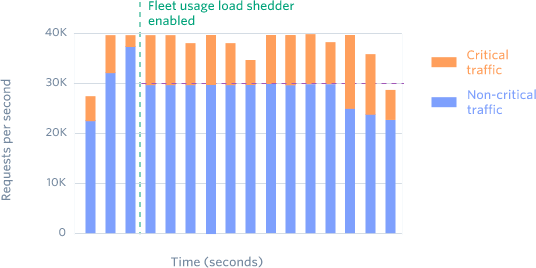 Blog > Rate limiters > Graph 3