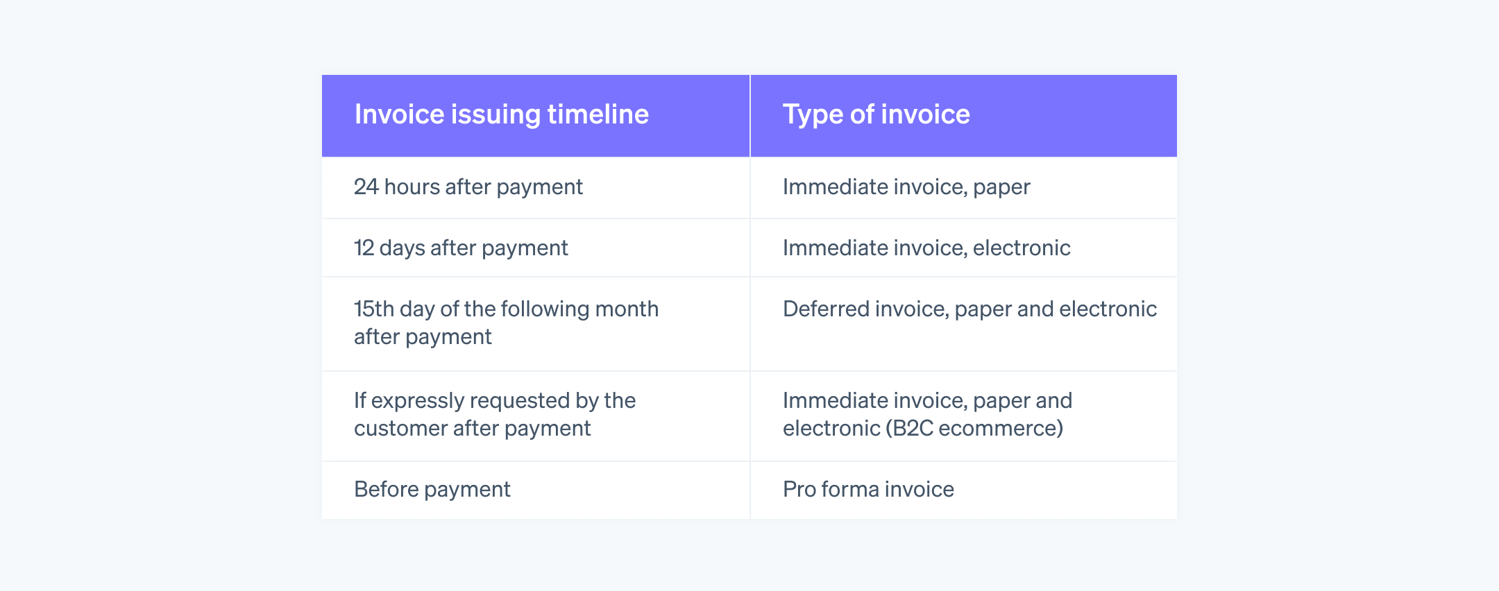 Timelines for issuing invoices in Italy - Learn what the invoice issuance timelines are in Italy by invoice type.