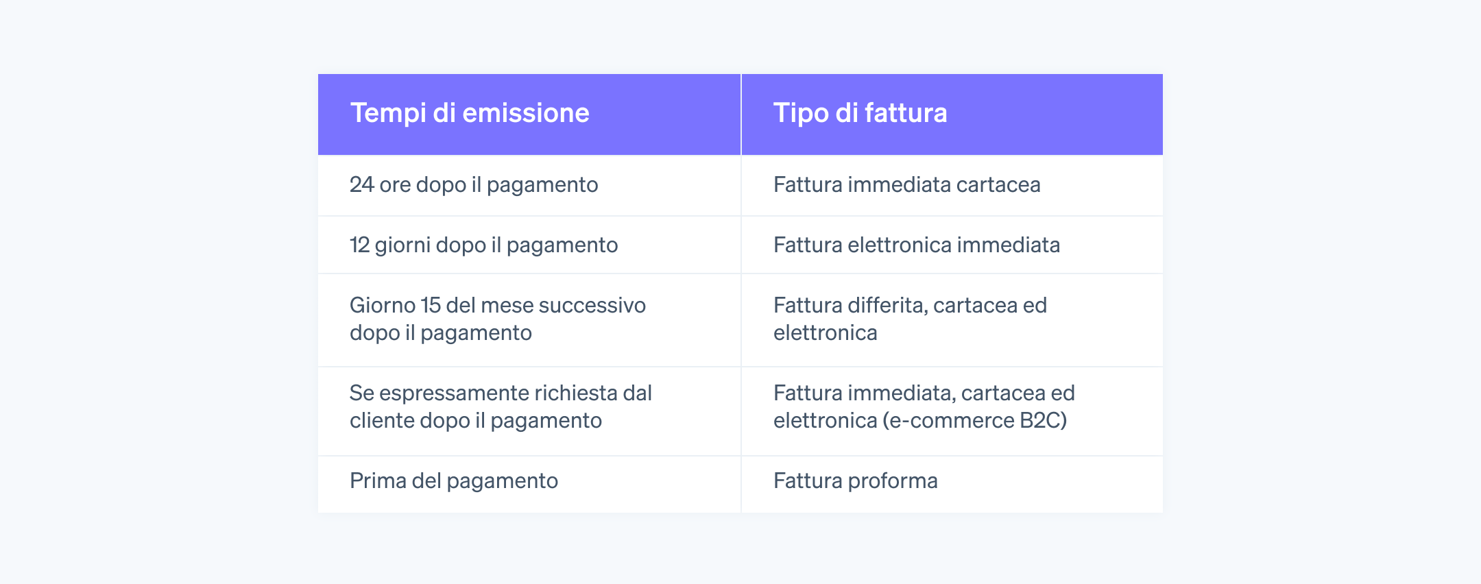 Tempistiche di emissione delle fatture in Italia  - Scopri quali sono le tempistiche di emissione delle fatture in Italia per tipo di fattura.