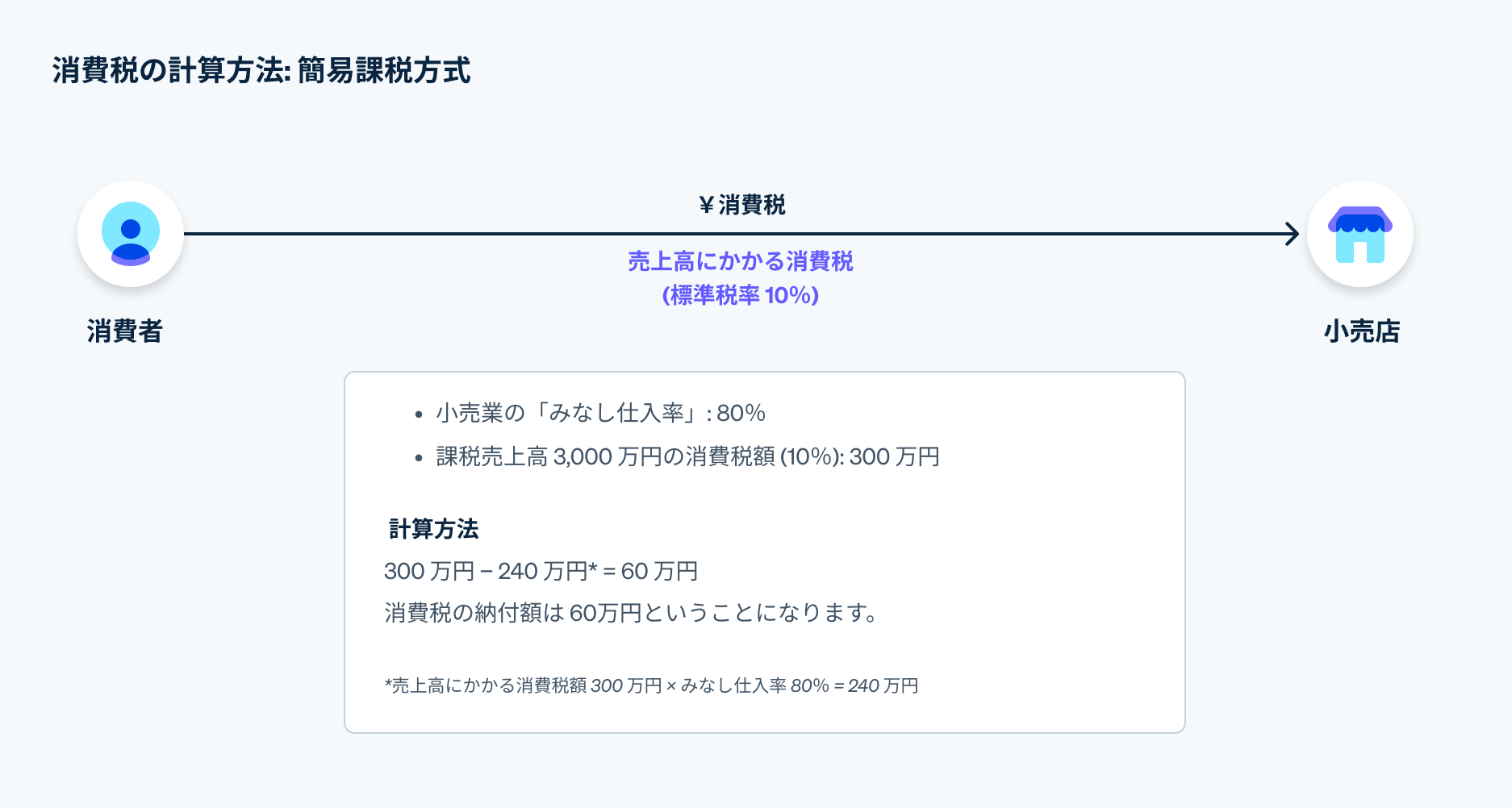 消費税の計算方法: 簡易課税方式 - 条件を満たした事業者は、簡易課税方式を用いて消費税を計算することができます。この消費税の計算式では、課税売上高にかかる消費税額に、業種ごとに異なる一定の割合 (みなし仕入率) をかけることで、その金額を仕入れにかかった消費税額とみなして計算します。