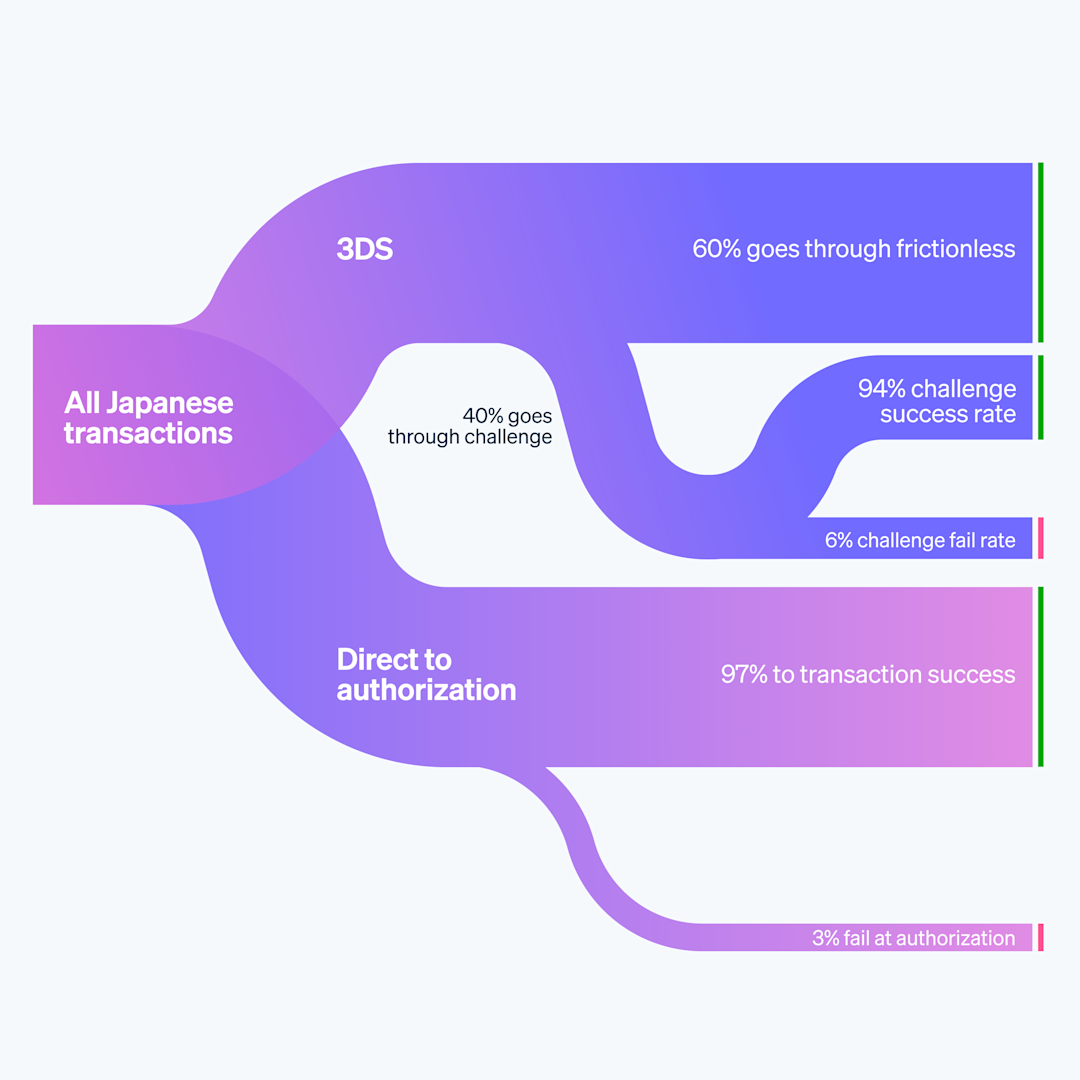 Blog > 3DS in regulated markets > Index image