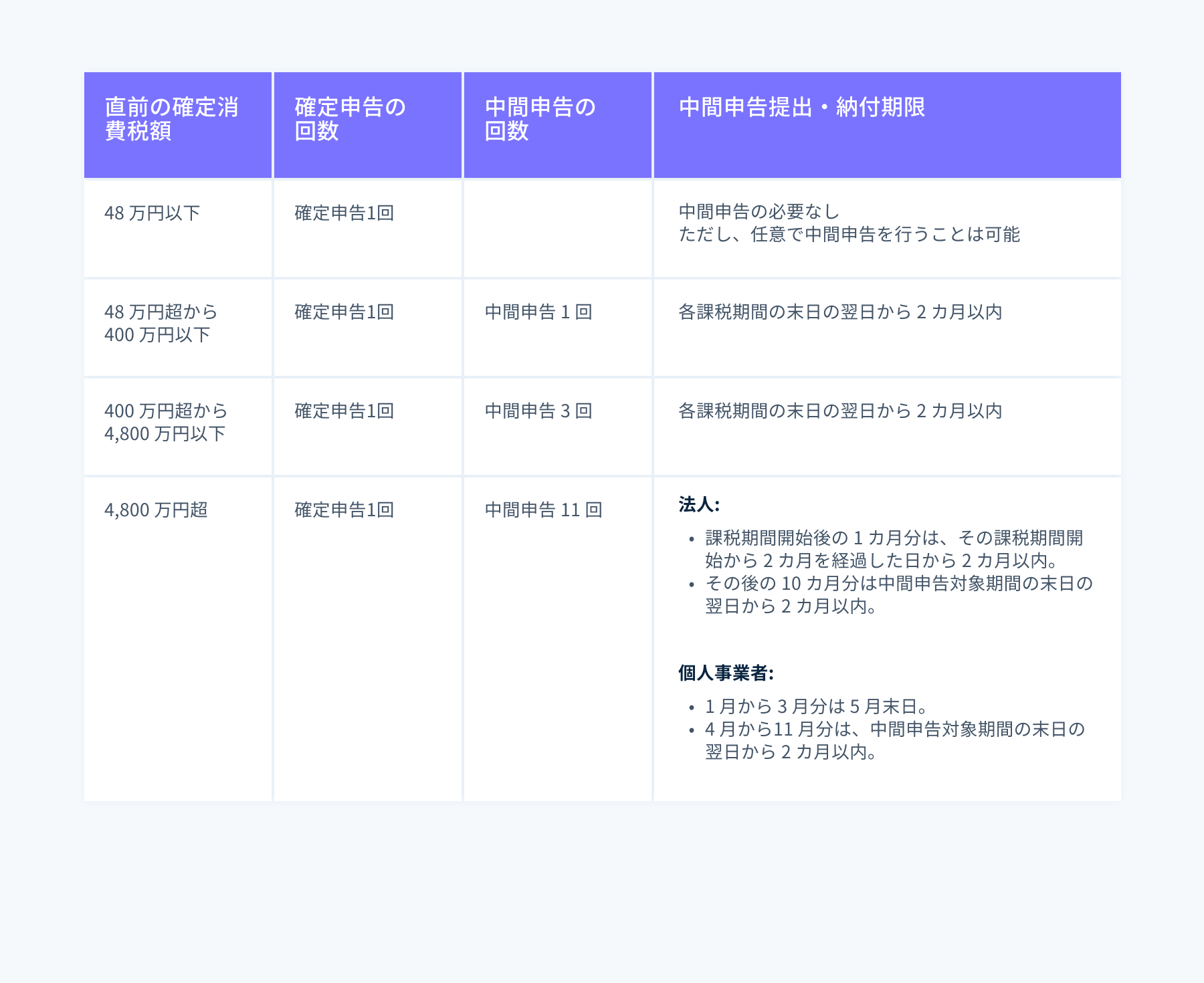 中間申告の提出・納付期限の必要条件 - 確定消費税額により申告回数が異なる。

