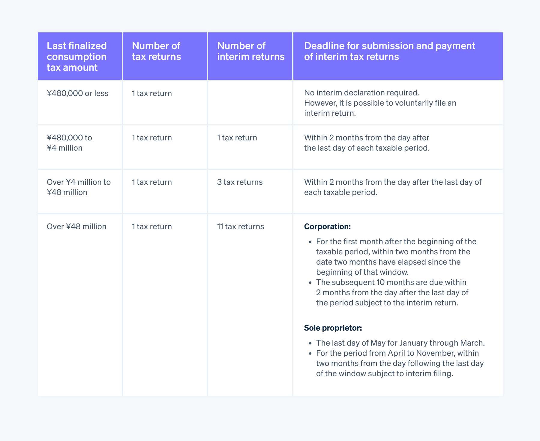 Conditions for interim tax return submission and payment - Different conditions apply based on the last finalized consumption tax amount.