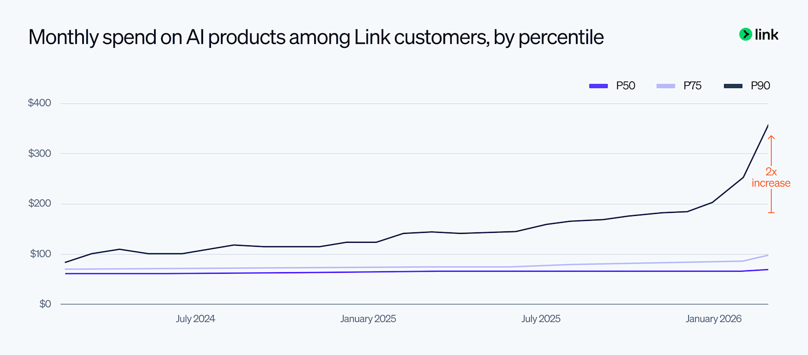 Blog > Link AI spending > graph 1