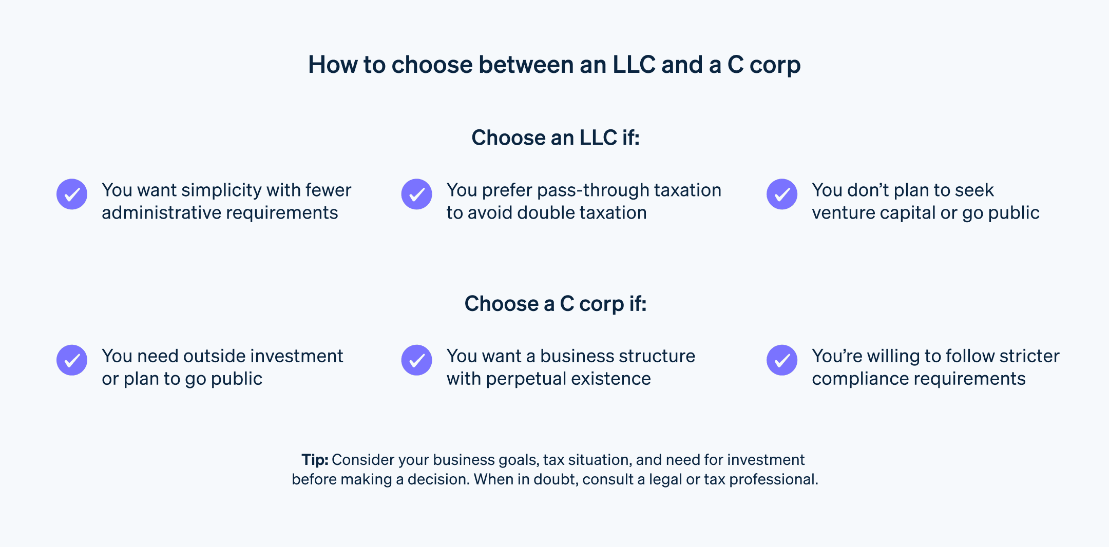 How to choose between an LLC and a C corp - Guide to choosing between a LLC and C corp business structure based on variety of factors.