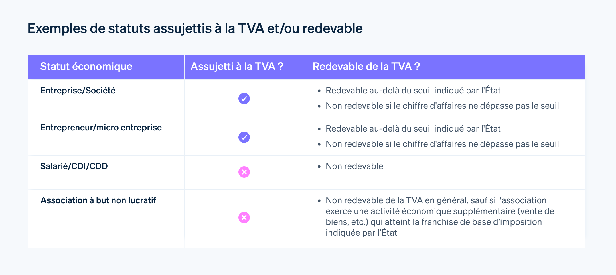 Exemples de statuts assujettis à la TVA et/ou redevable - Pour les entreprises et les particuliers, l’assujettissement à la TVA dépend de leur statut économique ou juridique.

