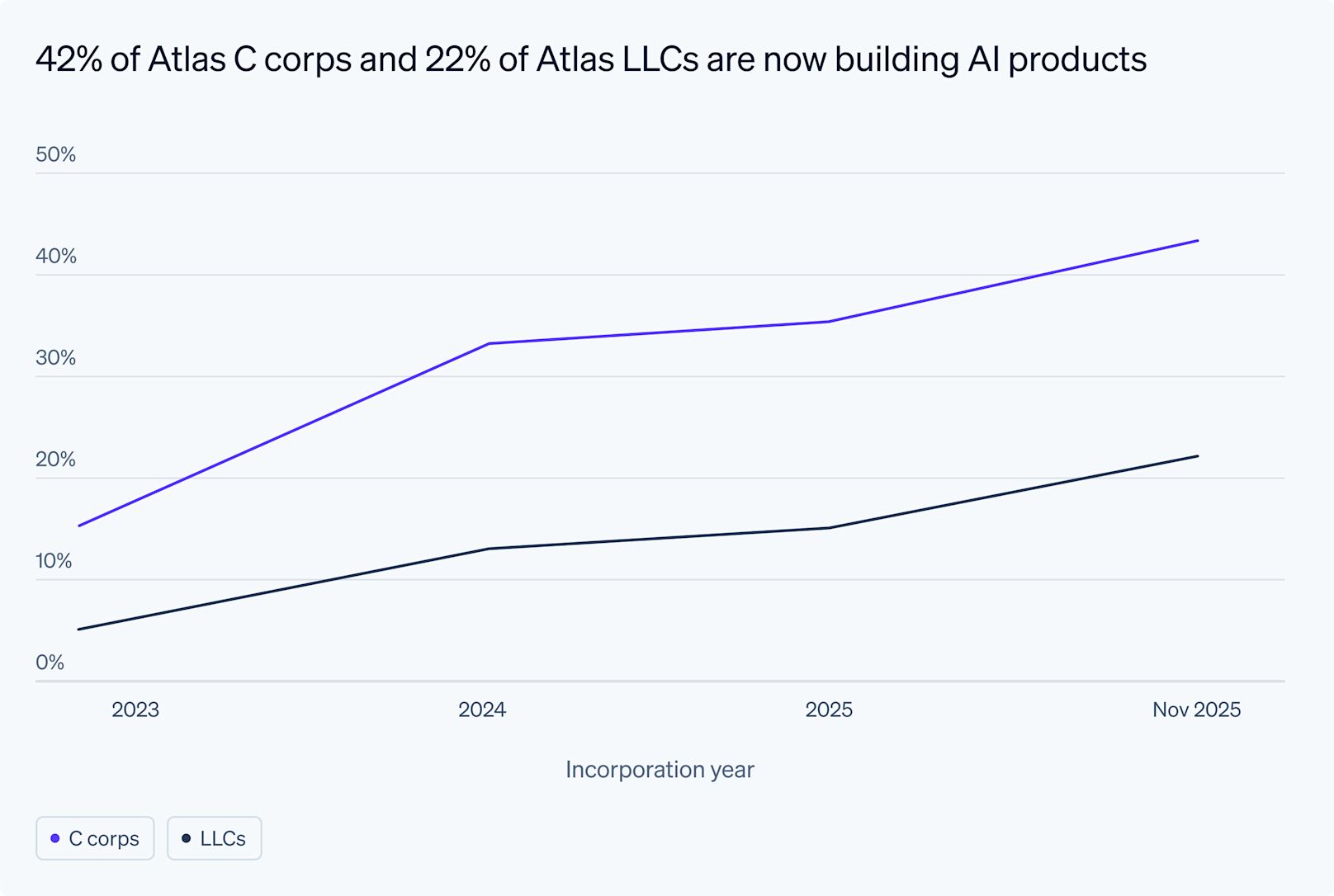 시간에 따른 AI 스타트업의 집중 분야 변화를 나타내는 차트이다.