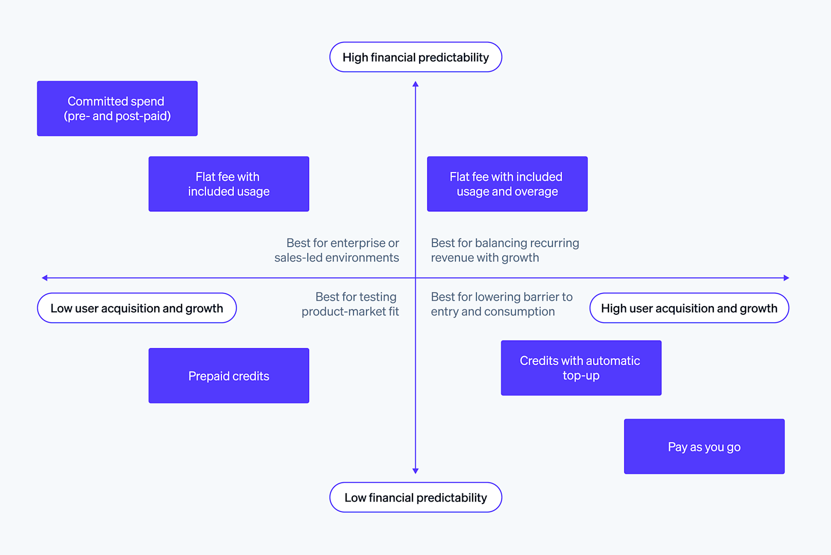 Blog > A framework for pricing AI products > Pricing AI chart 2