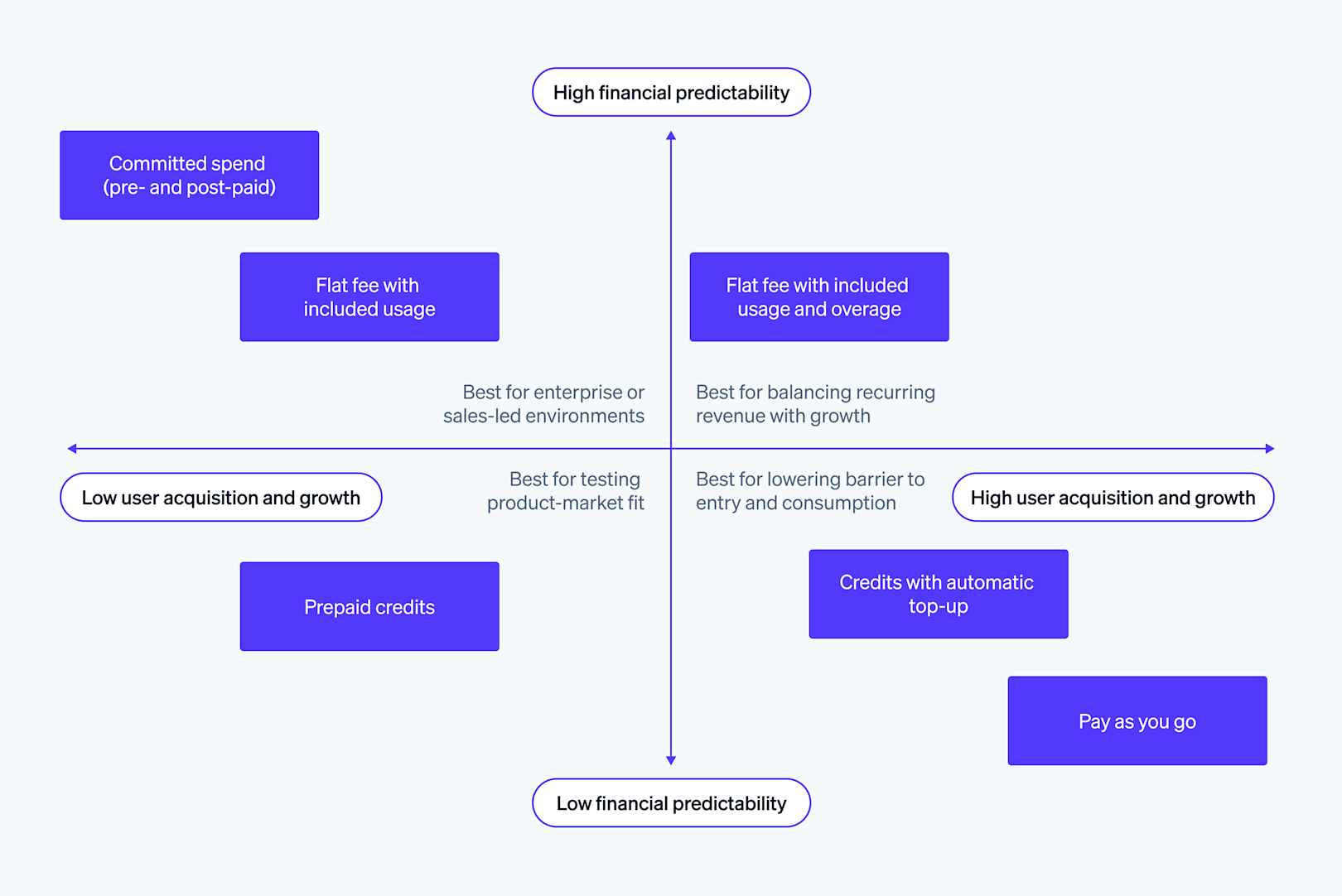 Blog > A framework for pricing AI products > Pricing AI chart 2