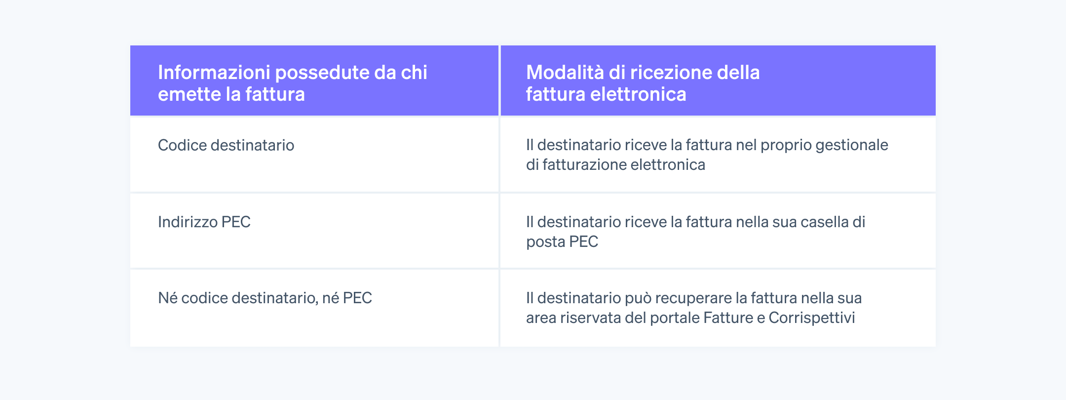 Le modalità di ricezione della fattura elettronica per le aziende - Le modalità dipendono dalle informazioni in possesso della persona che emette la fattura.