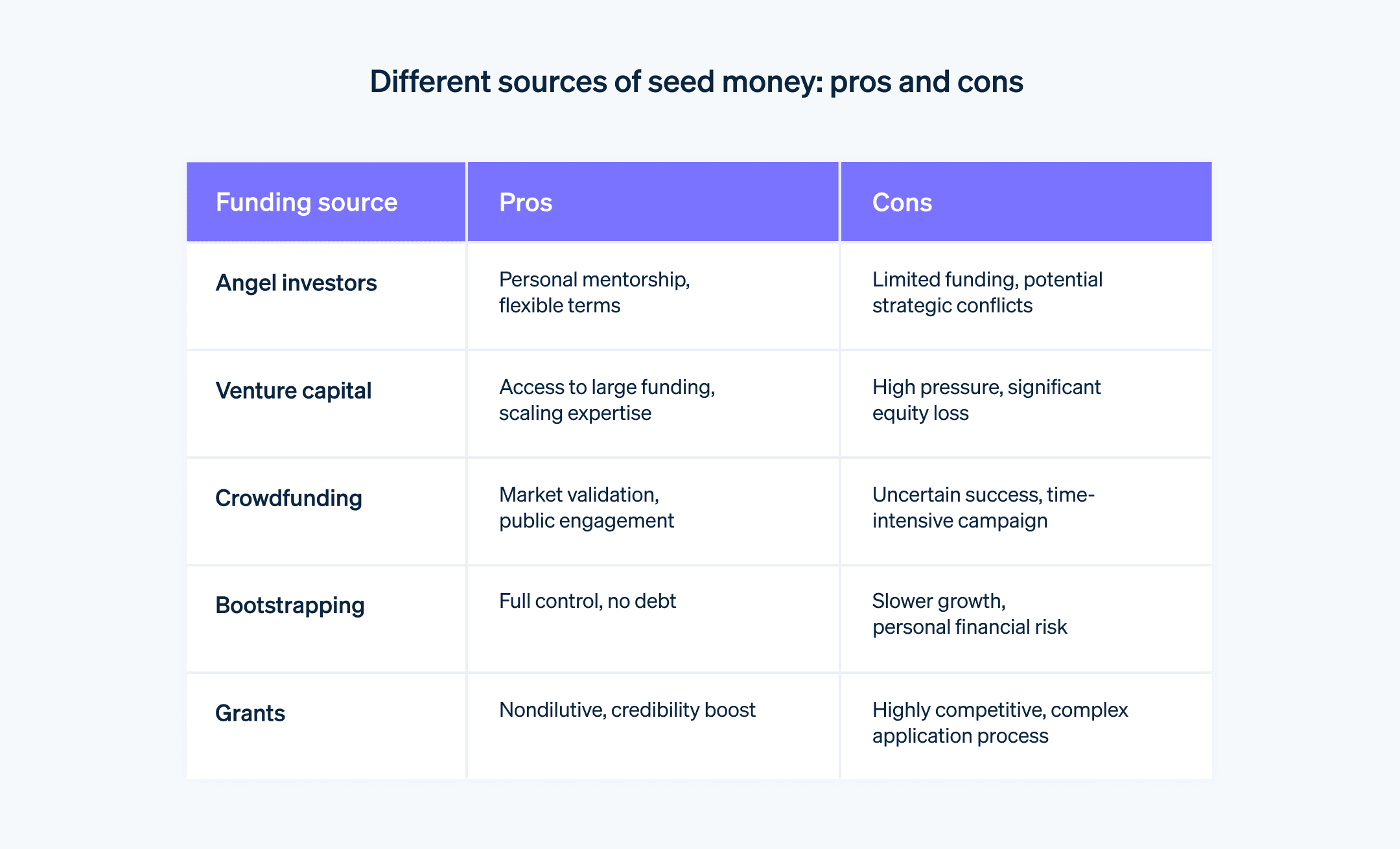 Comparing different sources of seed funding  - Chart showing the pros and cons of different sources of seed funding. 