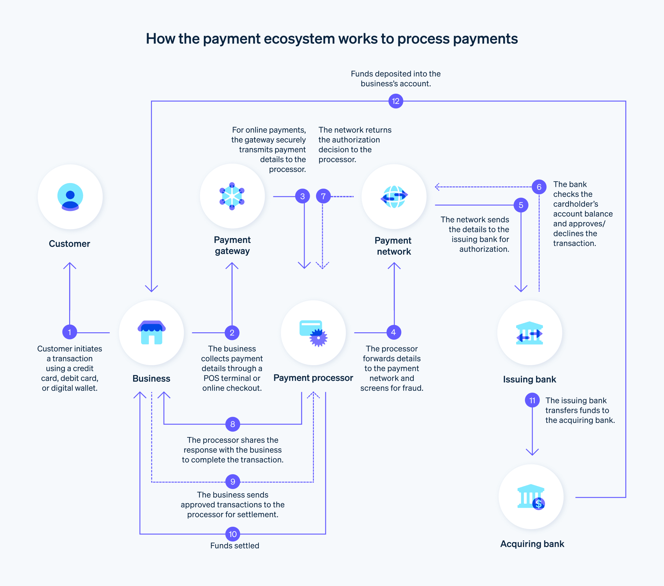 How the payment ecosystem works to process payments - Flow chart demonstrates how the payment ecosystem works to process payments