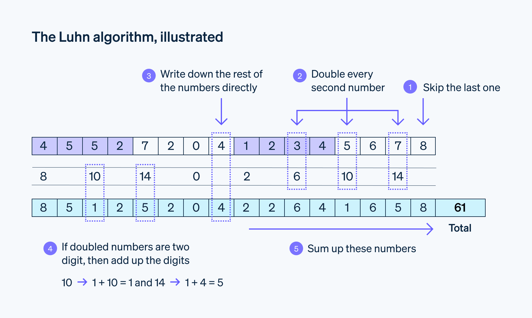 The Luhn algorithm illustrated - Example of the Luhn algorithm in practice 