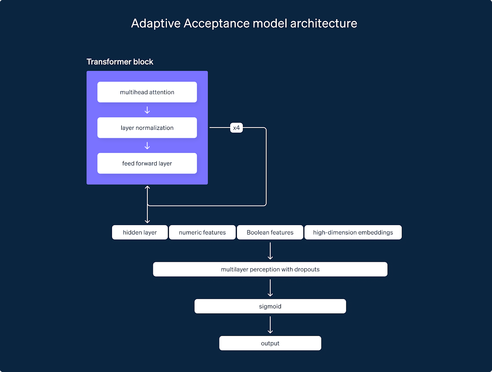 Blog > AI enhancements to Adaptive Acceptance > Transformation Block image