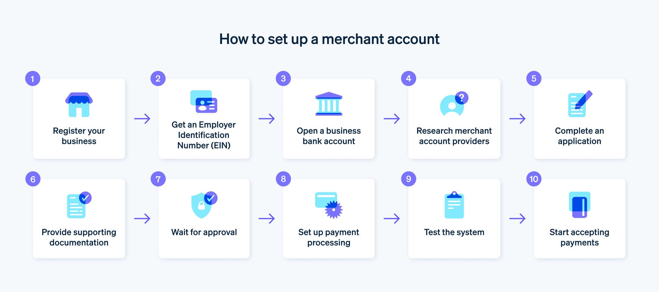 How to set up a merchant account - A 10-step process flow to setting up a merchant account