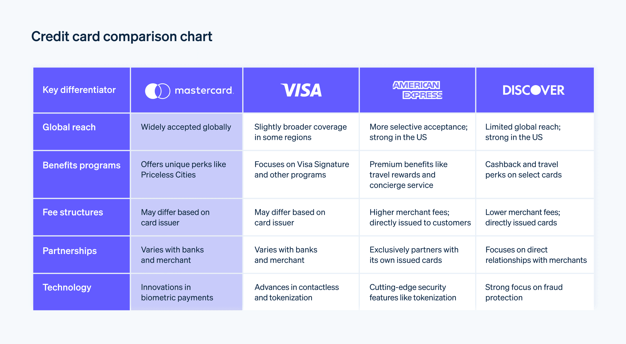 Mastercard vs Visa vs American Express vs Discover: Key differentiators - Chart showing the key differences between Mastercard, Visa, and American express including benefit programs and key structure.