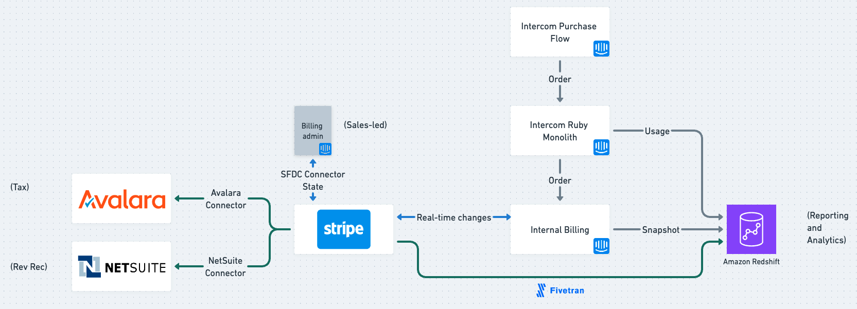 Intercom migration architecture