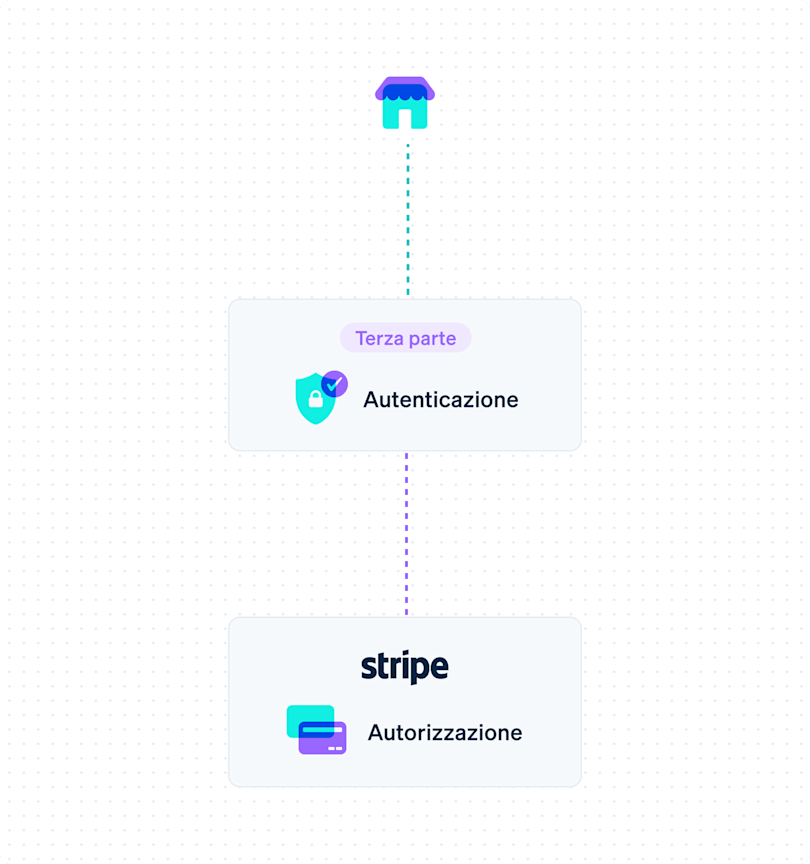 Usa Stripe Authentication con diversi elaboratori di pagamento