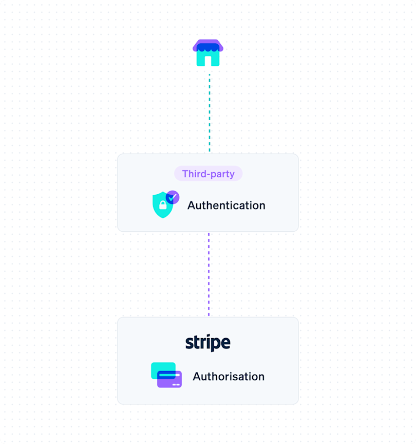 Optimised Authentication and Delegated Authentication | Stripe