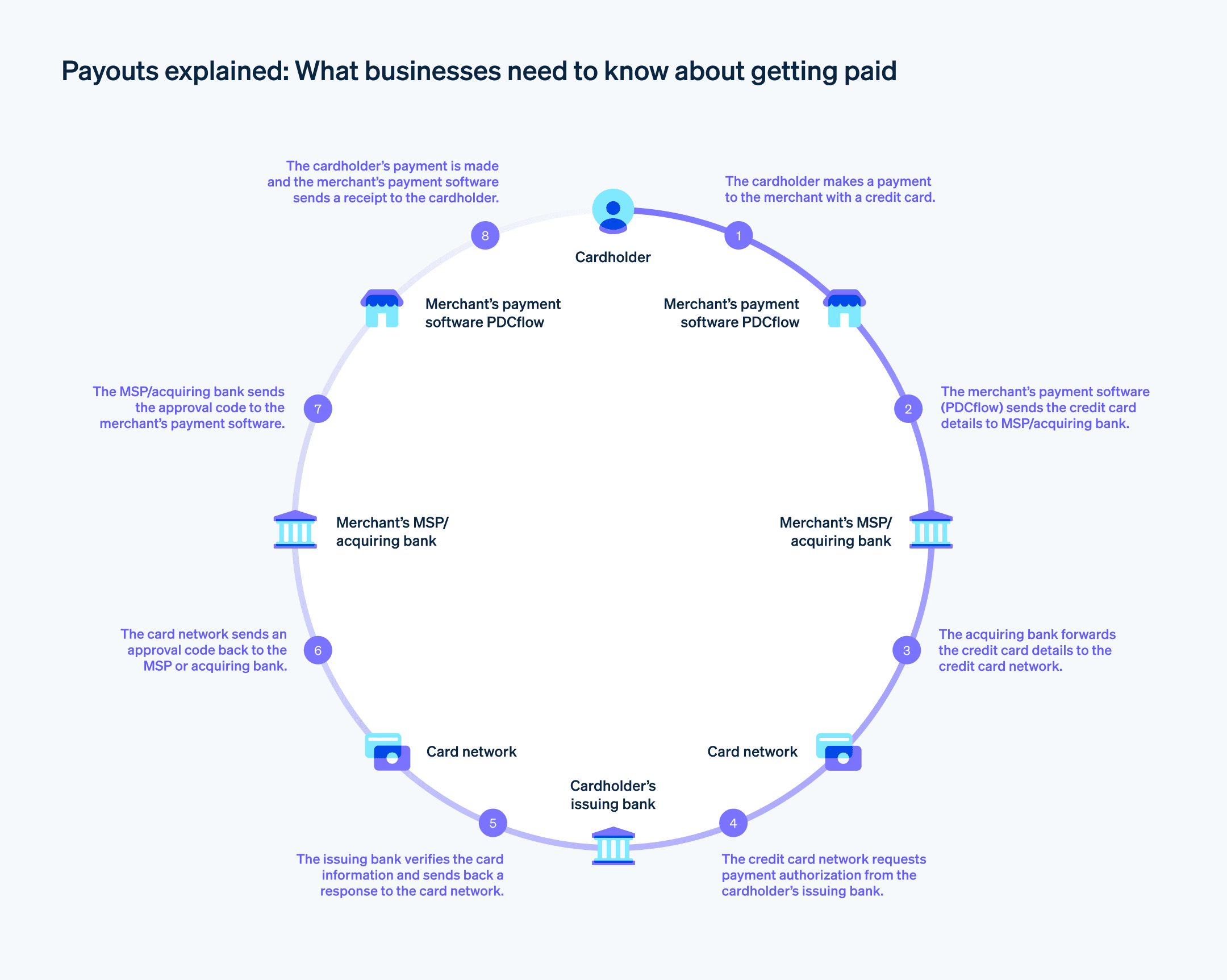 Payouts process explained - Example of how the payouts process works