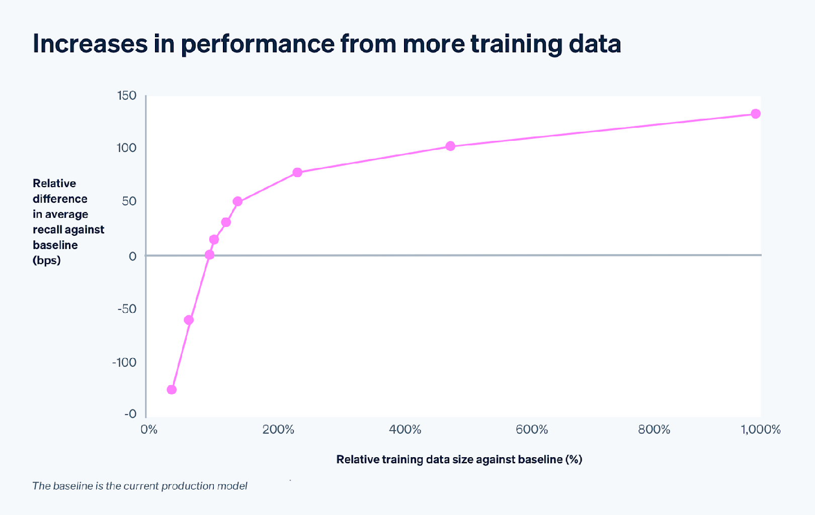 Increases in performance from more training data