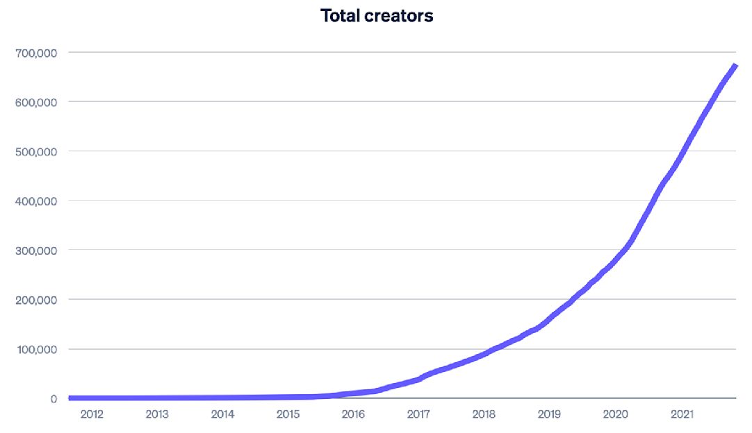 Blog > Total Creator Economy > Image