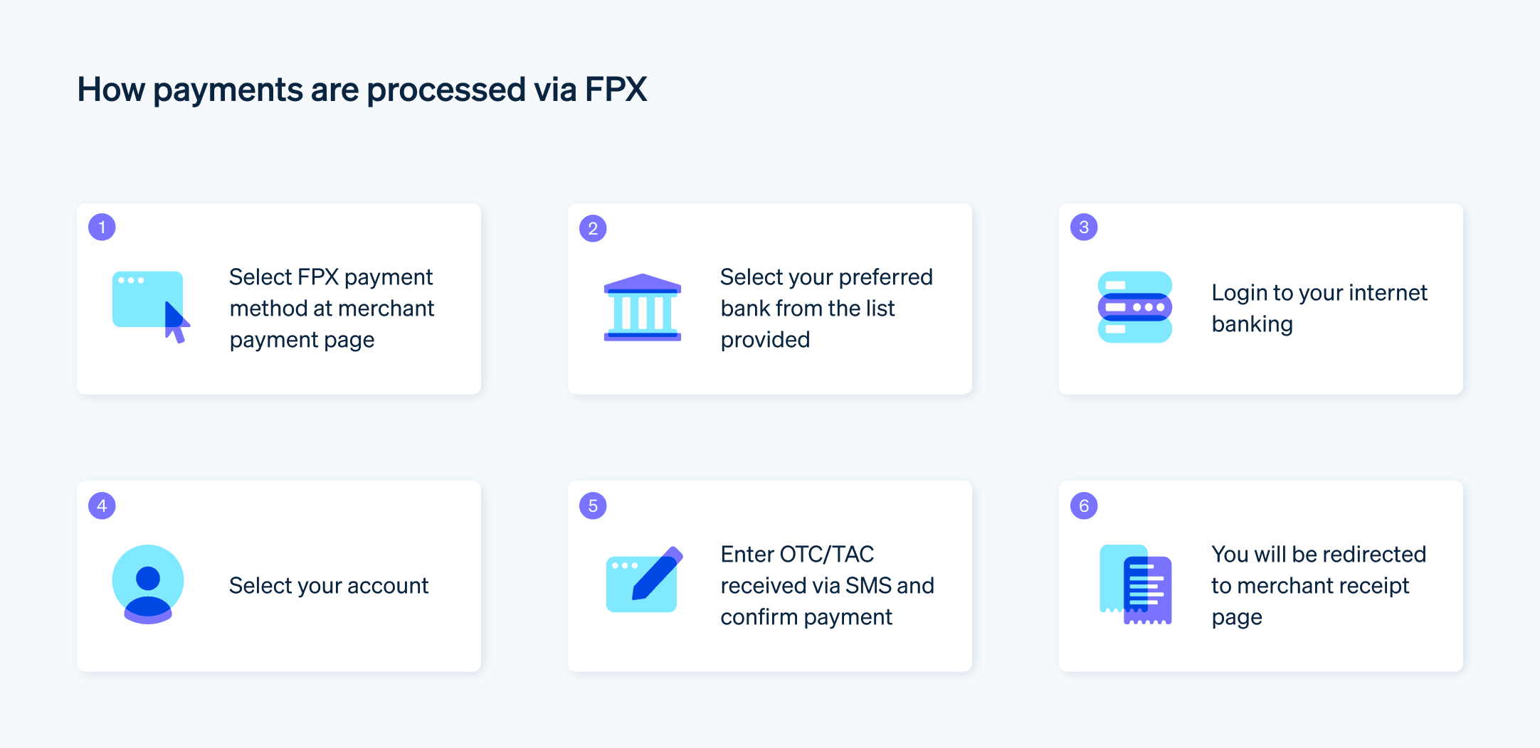 How payments are processed via FPX - Five steps to payment processing via FPX