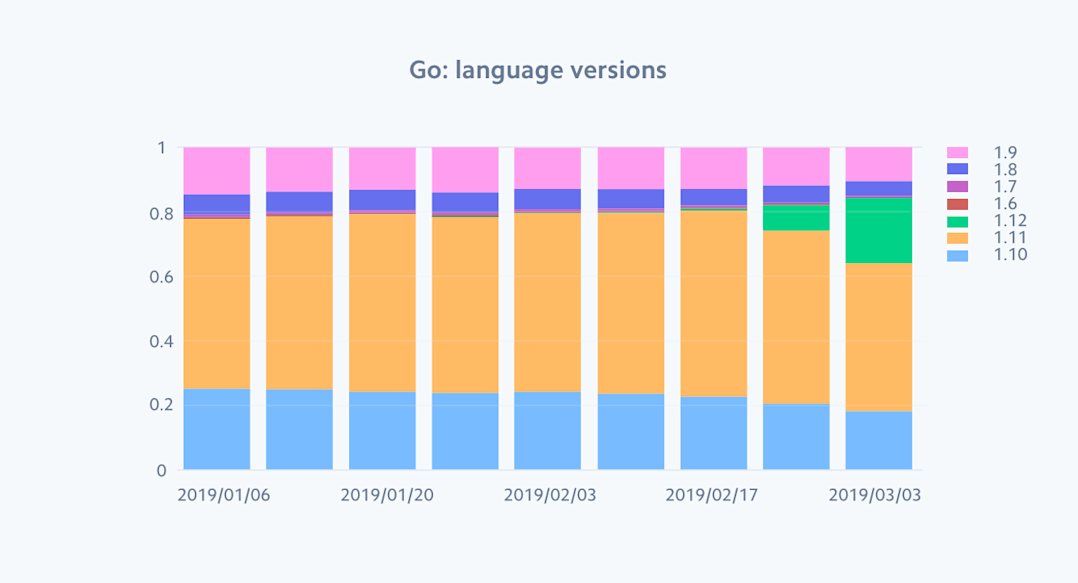 go-language-versions