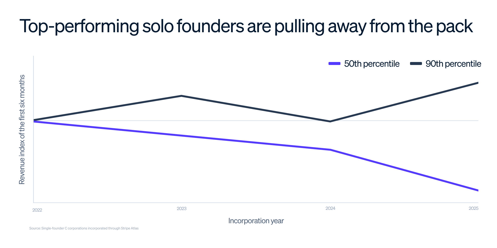 Top solo founders made 61x median revenue in the first six months