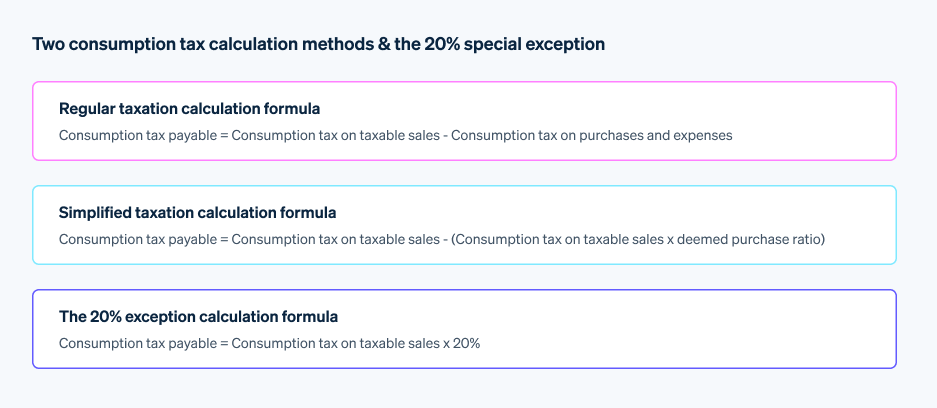 Two main consumption tax calculation methods and the 20% special exception - Listing of the formulas used to calculate consumption tax for Japanese tax returns: regular taxation method, the simplified taxation method, and the 20% special exception.