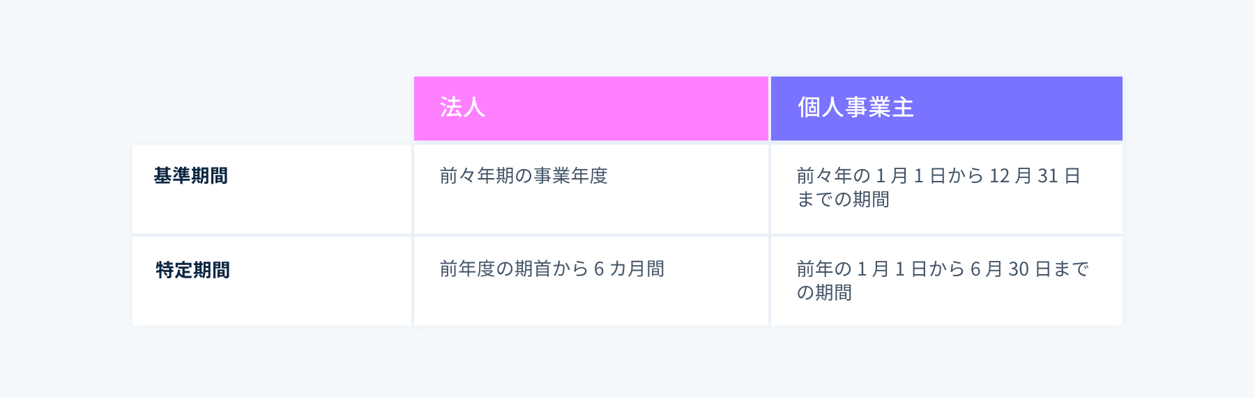 法人・個人事業主の標準・特定期間 - 標準・特定期間は、法人と個人事業主で異なります。