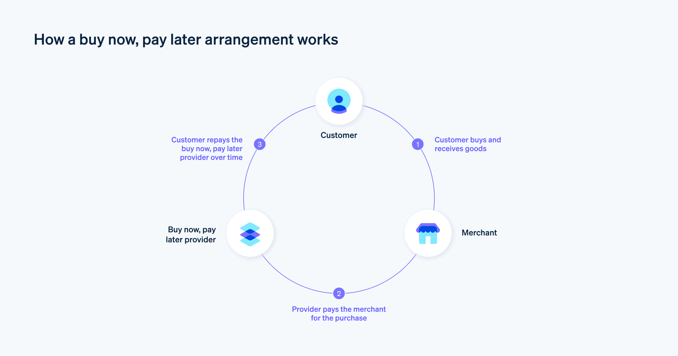 How a buy now, pay later arrangement works - Flow chart of how payment gateways work and what role they play in the payment process