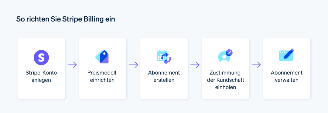 So richten Sie Stripe Billing ein - Zeitstrahl der fünf Schritte zur Einrichtung von Stripe Billing für die Verwaltung von Abonnements: Stripe-Konto anlegen, Preismodell einrichten, Abonnement erstellen, Zustimmung der Kundinnen und Kunden einholen und Abonnement verwalten