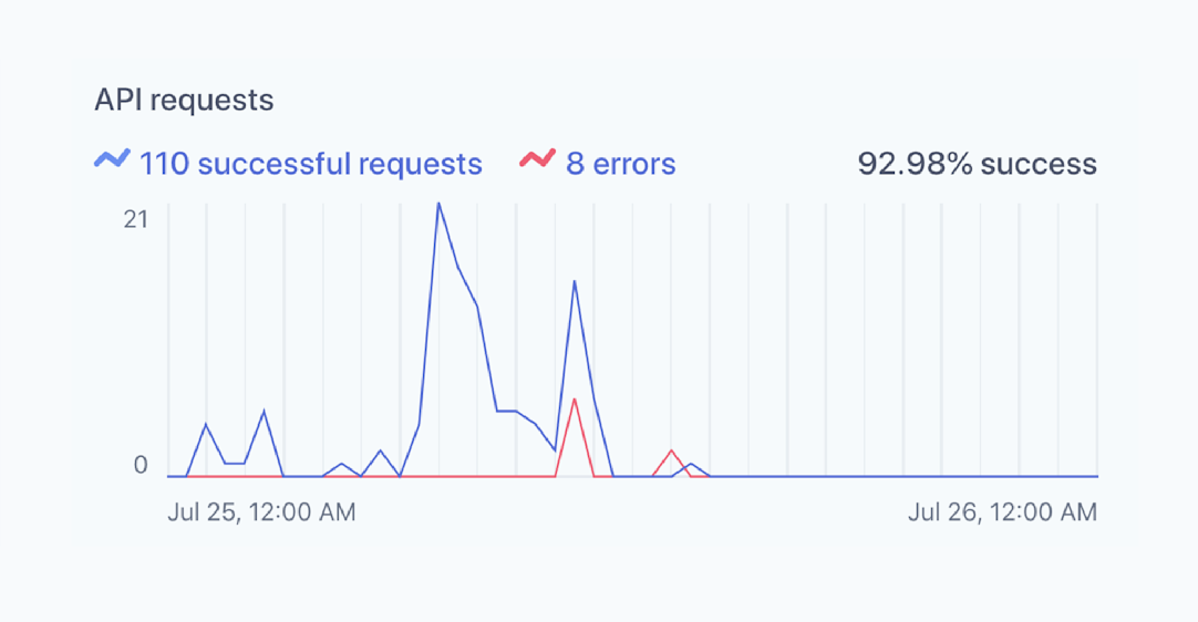 API request durations
