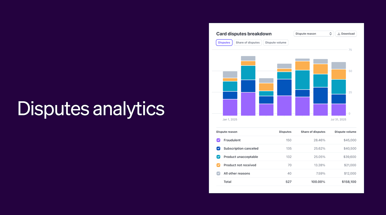 Blog > Using AI to optimize payments with the PayIntel Suite > Disputes analytics