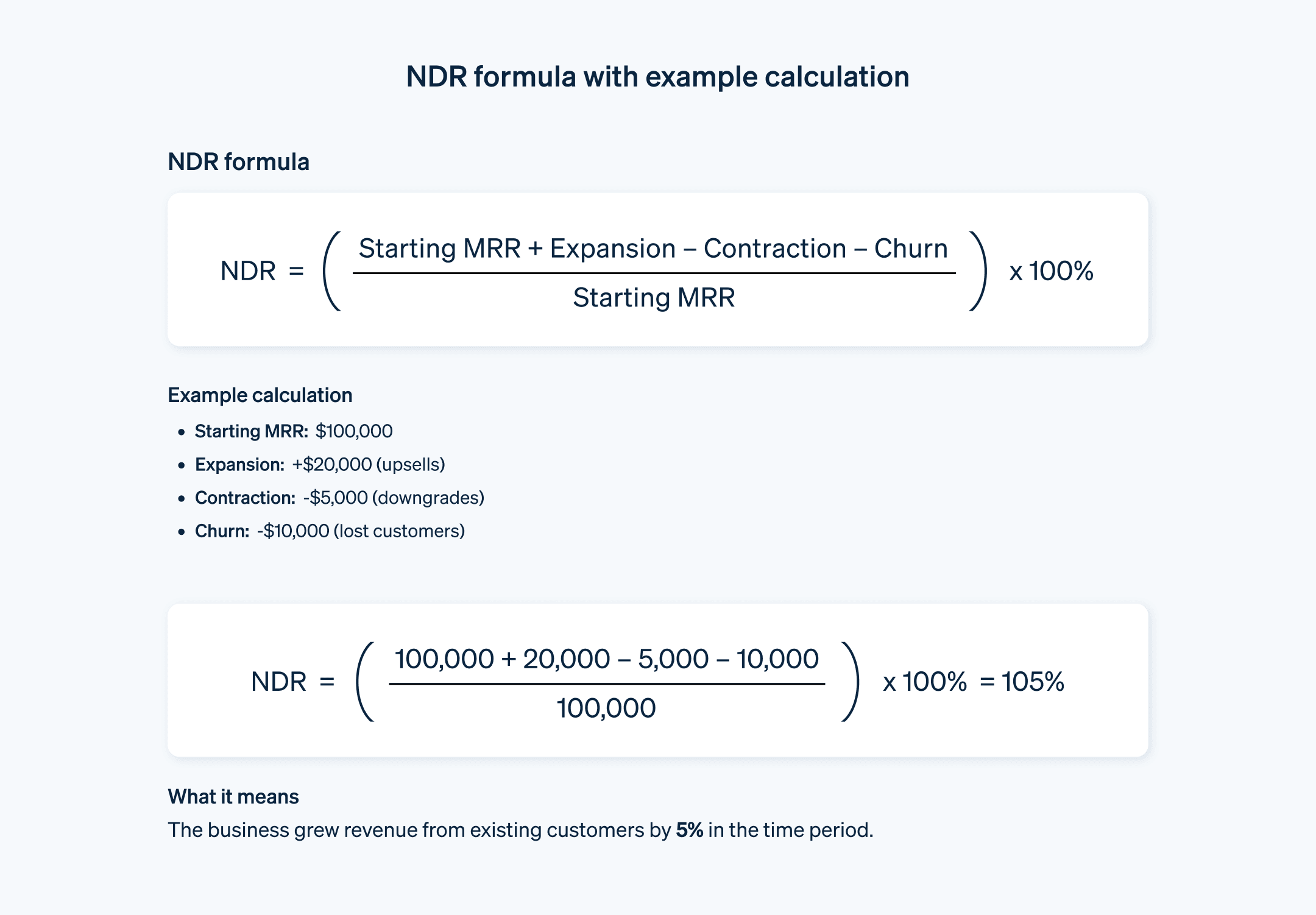 NDR formula example - Visual guide showing an example calculation of the NDR formula. 